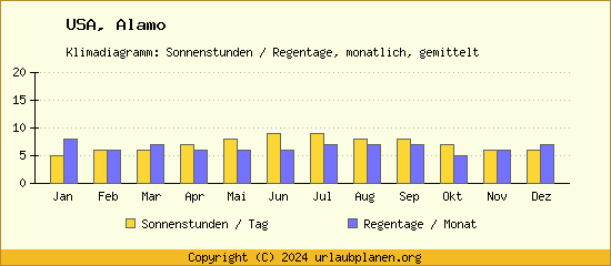 Klimadaten Alamo Klimadiagramm: Regentage, Sonnenstunden