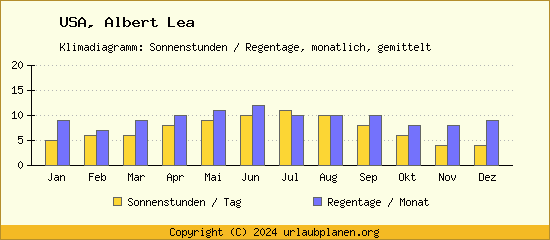 Klimadaten Albert Lea Klimadiagramm: Regentage, Sonnenstunden