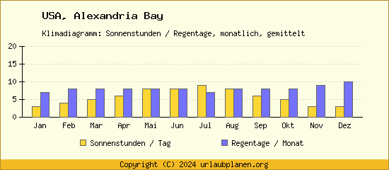 Klimadaten Alexandria Bay Klimadiagramm: Regentage, Sonnenstunden