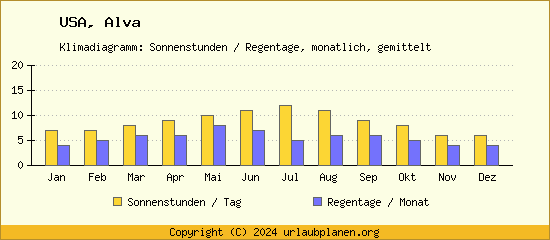 Klimadaten Alva Klimadiagramm: Regentage, Sonnenstunden