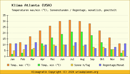 Klima Atlanta (USA)
