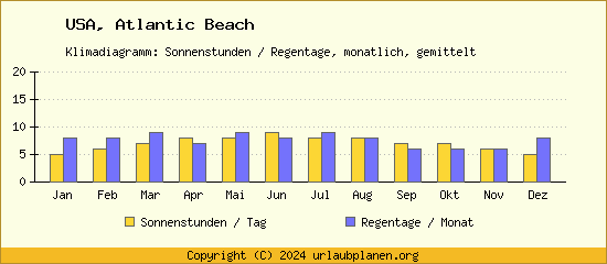 Klimadaten Atlantic Beach Klimadiagramm: Regentage, Sonnenstunden