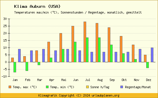 Klima Auburn (USA)