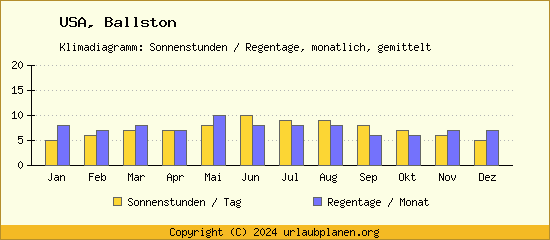 Klimadaten Ballston Klimadiagramm: Regentage, Sonnenstunden