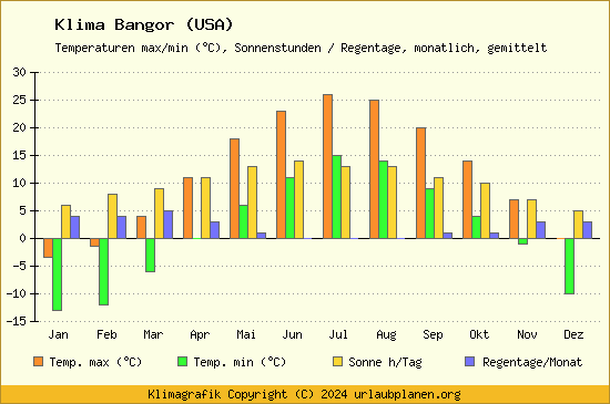 Klima Bangor (USA)