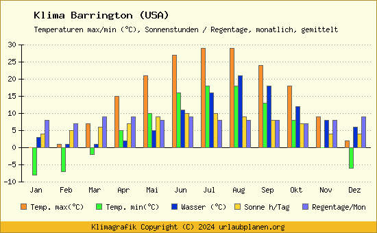 Klima Barrington (USA)