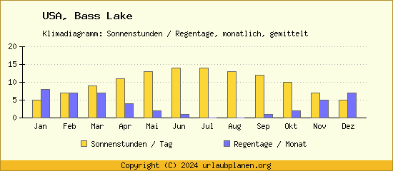 Klimadaten Bass Lake Klimadiagramm: Regentage, Sonnenstunden