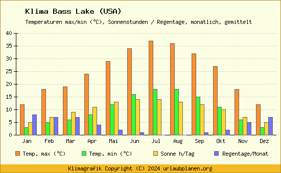Klima Bass Lake (USA)