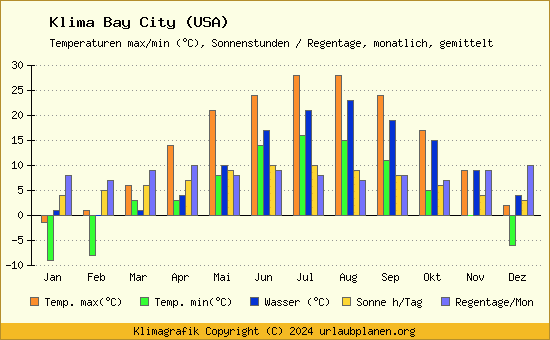 Klima Bay City (USA)