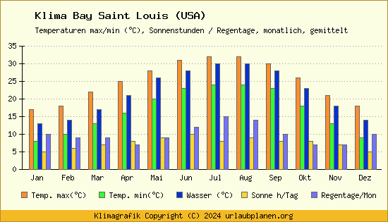 Klima Bay Saint Louis (USA)