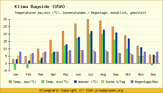Klima Bayside (USA)