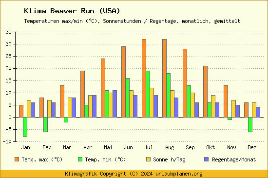 Klima Beaver Run (USA)