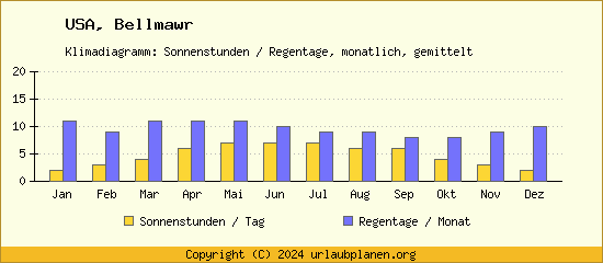 Klimadaten Bellmawr Klimadiagramm: Regentage, Sonnenstunden