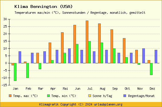 Klima Bennington (USA)