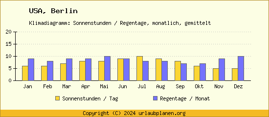 Klimadaten Berlin Klimadiagramm: Regentage, Sonnenstunden