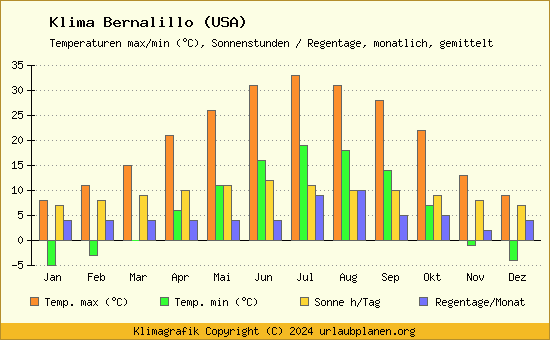 Klima Bernalillo (USA)