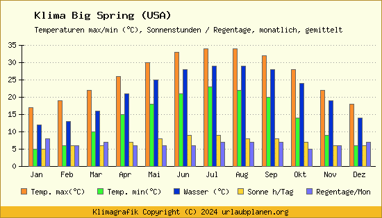 Klima Big Spring (USA)