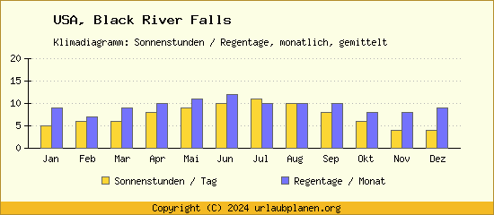 Klimadaten Black River Falls Klimadiagramm: Regentage, Sonnenstunden