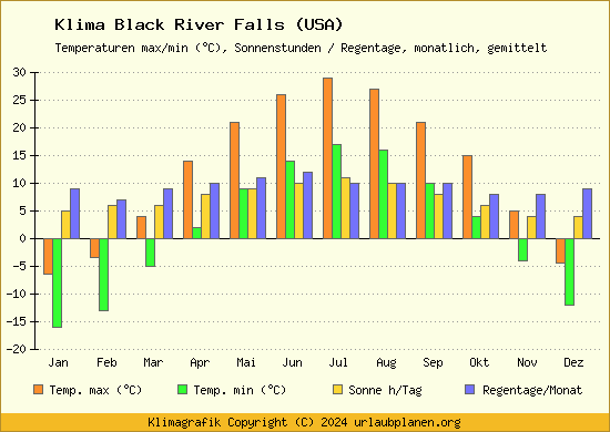 Klima Black River Falls (USA)