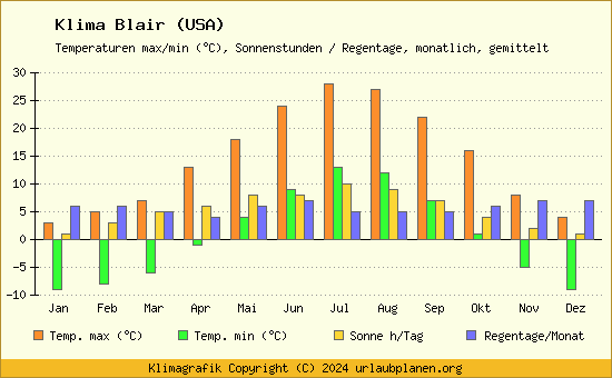 Klima Blair (USA)