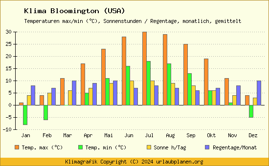 Klima Bloomington (USA)