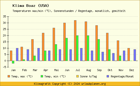 Klima Boaz (USA)