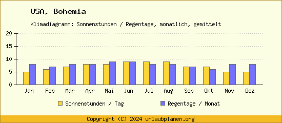 Klimadaten Bohemia Klimadiagramm: Regentage, Sonnenstunden