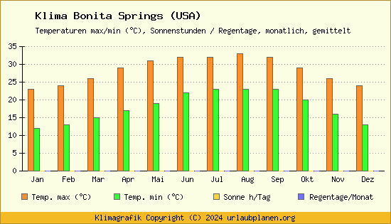 Klima Bonita Springs (USA)