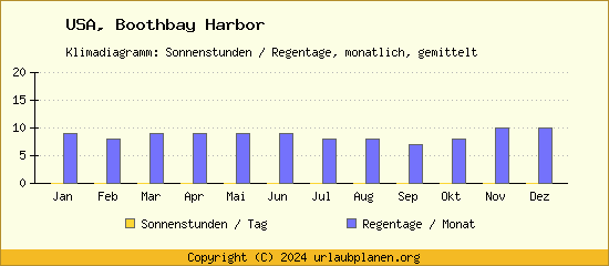 Klimadaten Boothbay Harbor Klimadiagramm: Regentage, Sonnenstunden