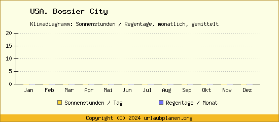 Klimadaten Bossier City Klimadiagramm: Regentage, Sonnenstunden