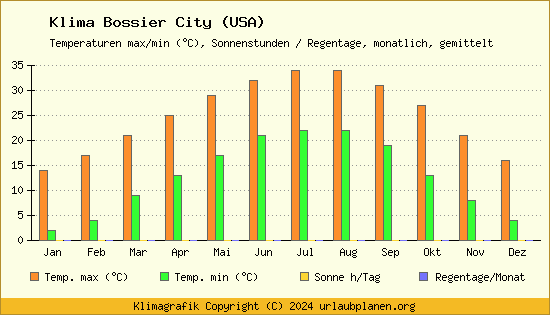 Klima Bossier City (USA)