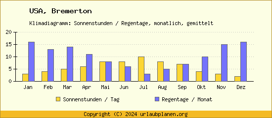 Klimadaten Bremerton Klimadiagramm: Regentage, Sonnenstunden