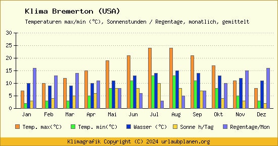 Klima Bremerton (USA)