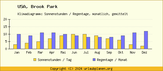 Klimadaten Brook Park Klimadiagramm: Regentage, Sonnenstunden