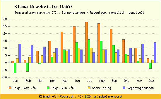 Klima Brookville (USA)