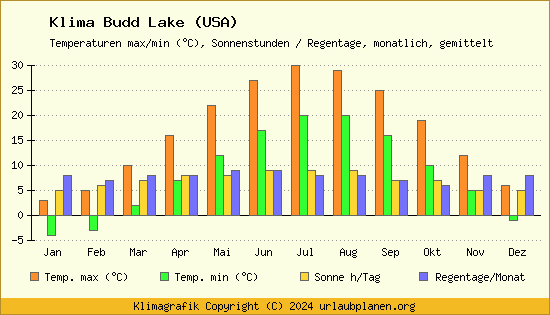 Klima Budd Lake (USA)