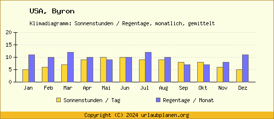 Klimadaten Byron Klimadiagramm: Regentage, Sonnenstunden