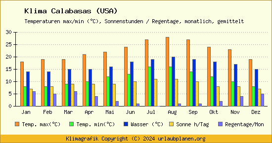 Klima Calabasas (USA)