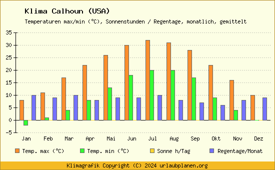 Klima Calhoun (USA)