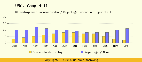 Klimadaten Camp Hill Klimadiagramm: Regentage, Sonnenstunden