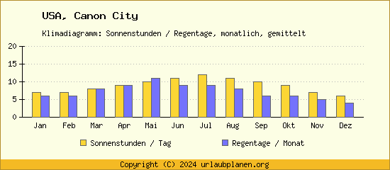 Klimadaten Canon City Klimadiagramm: Regentage, Sonnenstunden