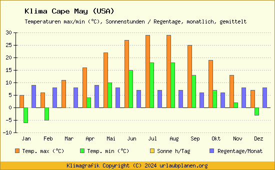 Klima Cape May (USA)