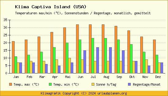 Klima Captiva Island (USA)