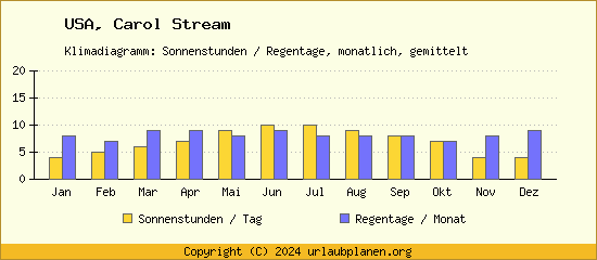 Klimadaten Carol Stream Klimadiagramm: Regentage, Sonnenstunden