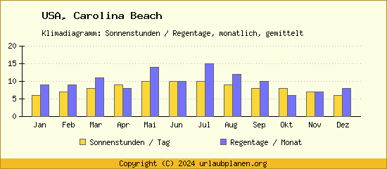 Klimadaten Carolina Beach Klimadiagramm: Regentage, Sonnenstunden