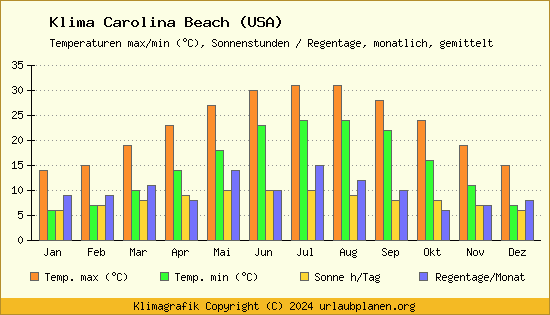 Klima Carolina Beach (USA)