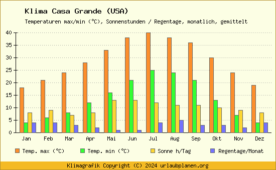 Klima Casa Grande (USA)
