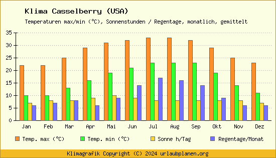 Klima Casselberry (USA)