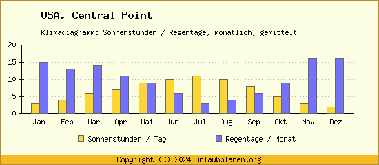 Klimadaten Central Point Klimadiagramm: Regentage, Sonnenstunden