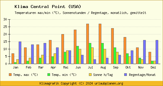 Klima Central Point (USA)